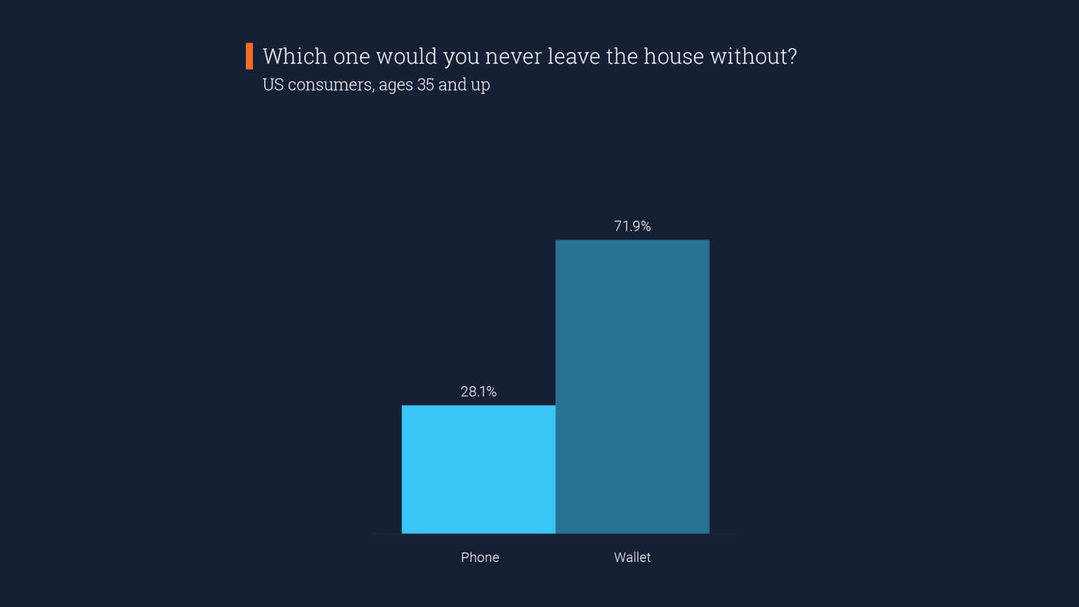 Graph: Choosing between leaving phone or wallet splits generationally