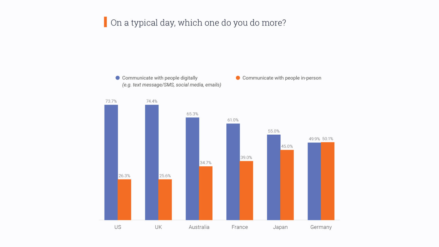 Graph: On a typical day, do you communicate more digitally or in-person?