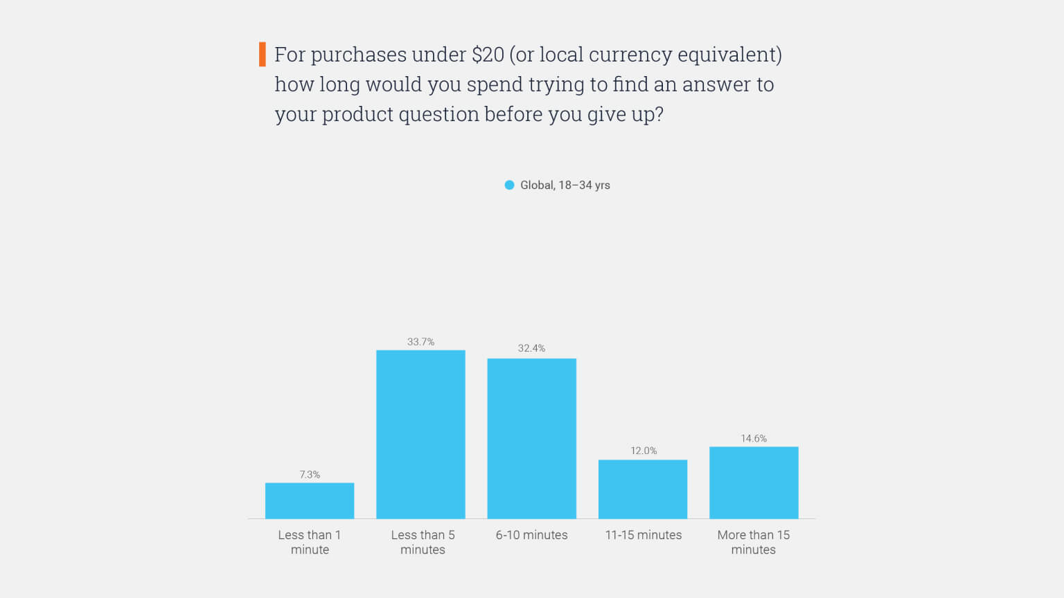 Graph: How long would you spend searching for an answer before giving up?