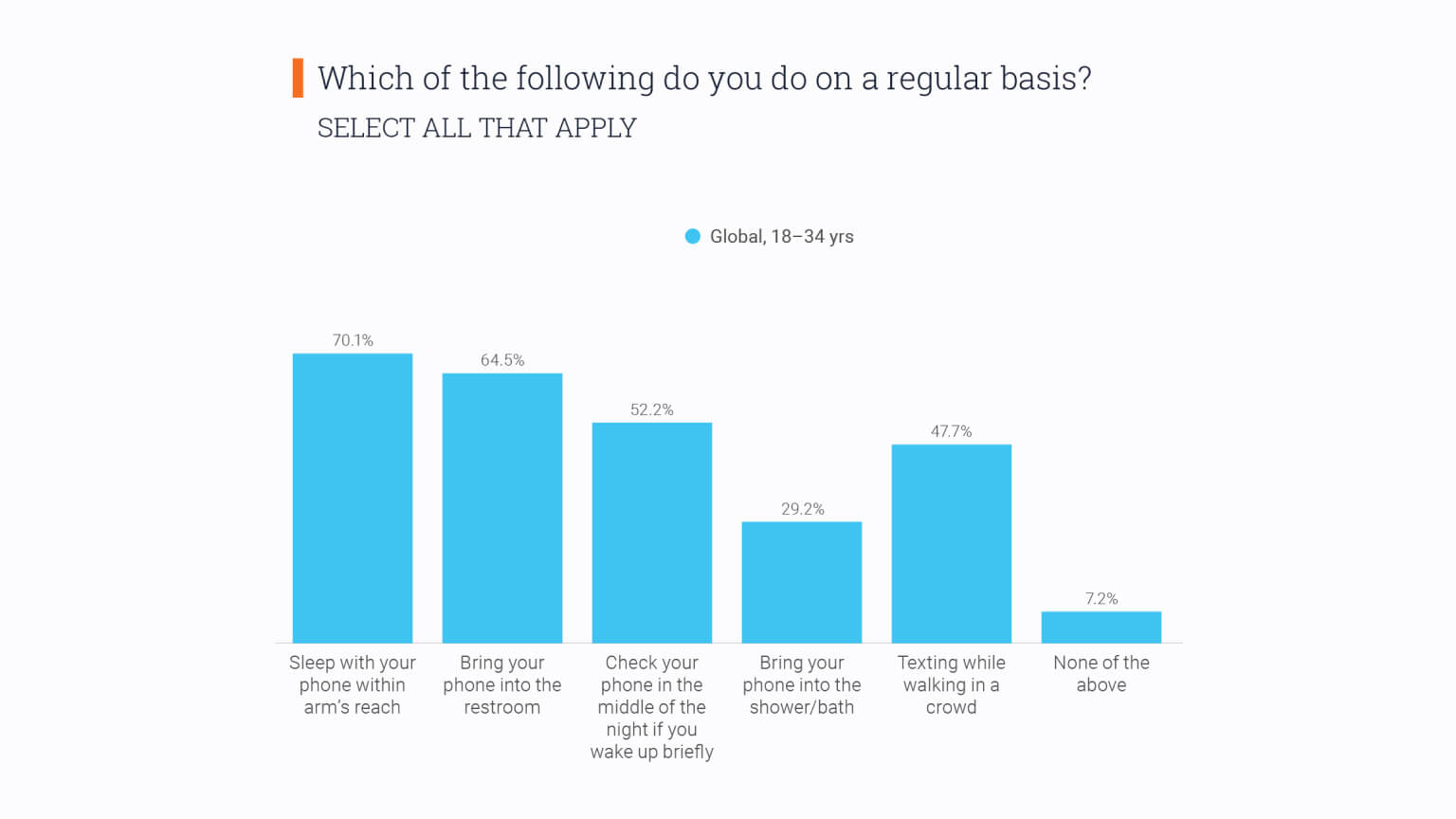 Graph: Which of the following do you do with your phone on a regular basis?