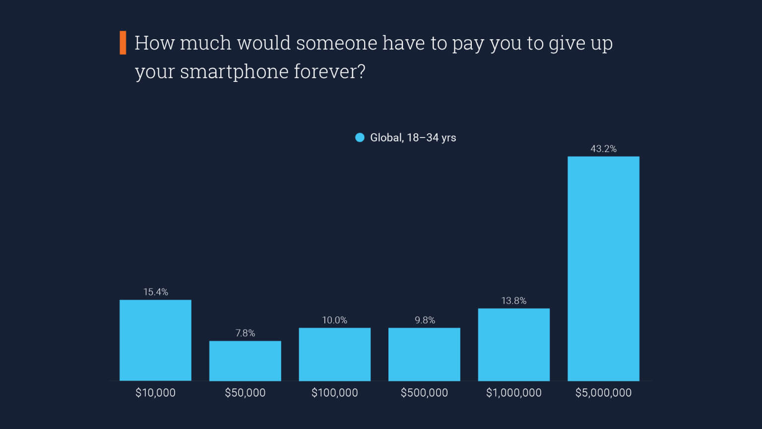 Graph: How much would someone have to pay you to give up your smartphone forever?