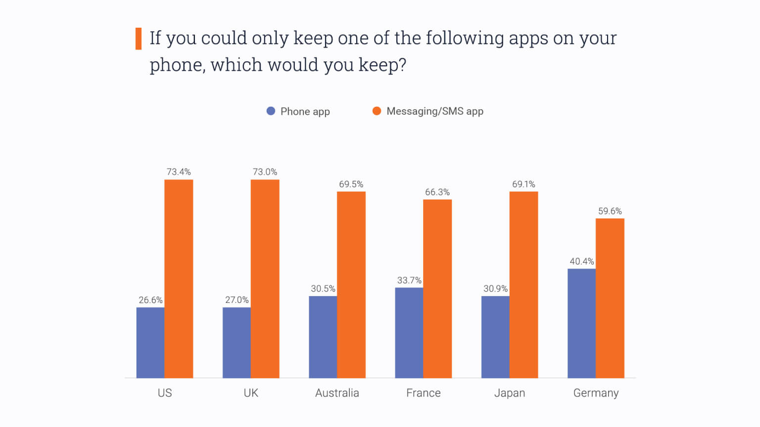 Graph: If you could only keep one app on your phone, which would you keep?