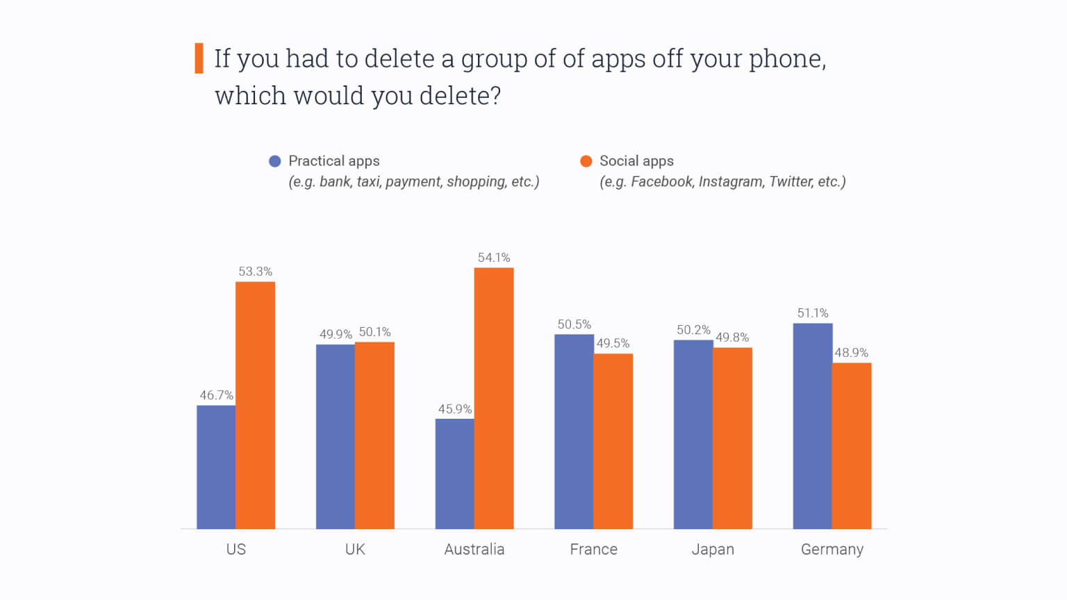 Graph: If you had to delete practical apps or social apps, which would you delete?