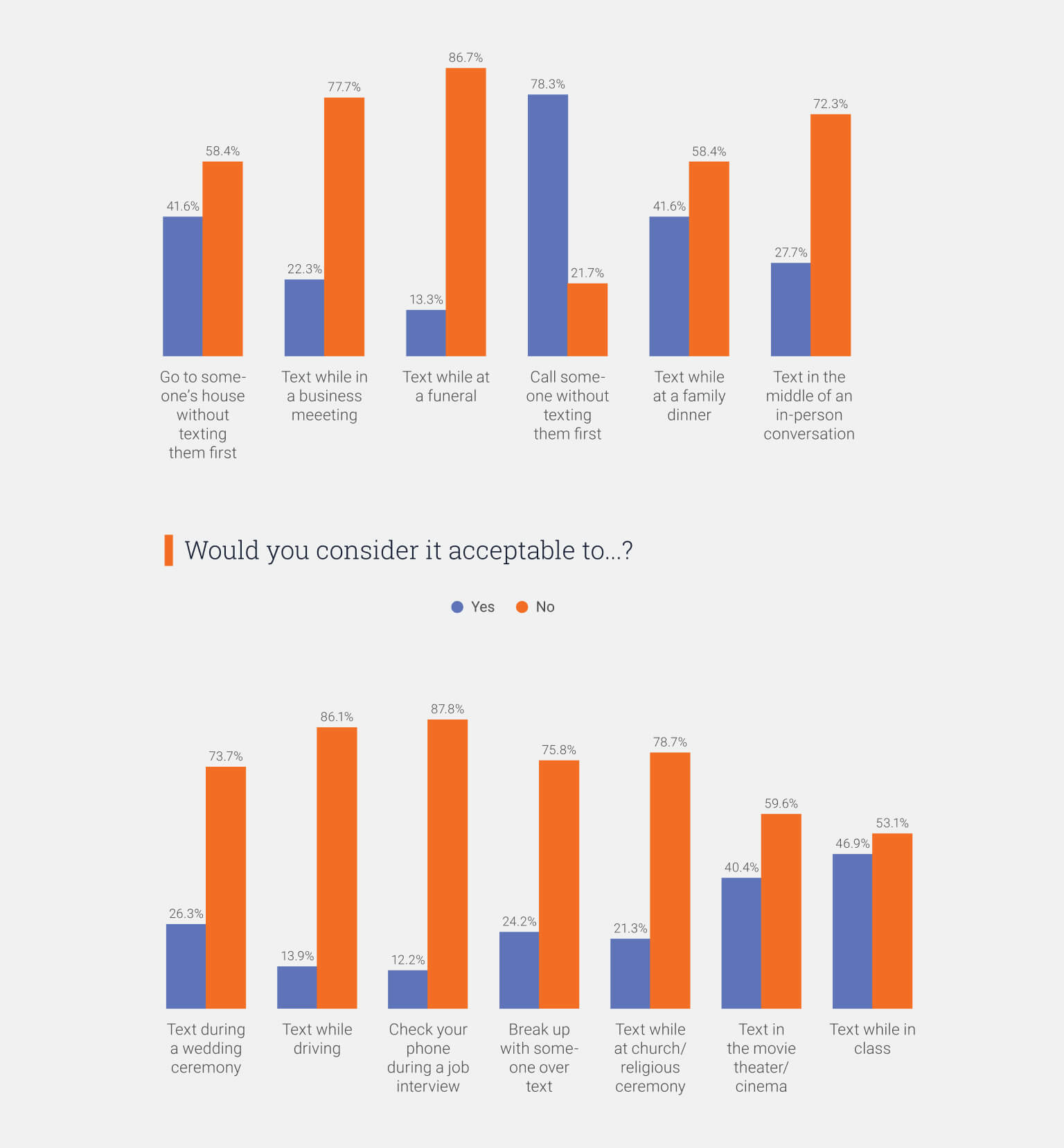 Graph: Which social behaviors are acceptable for text messaging?