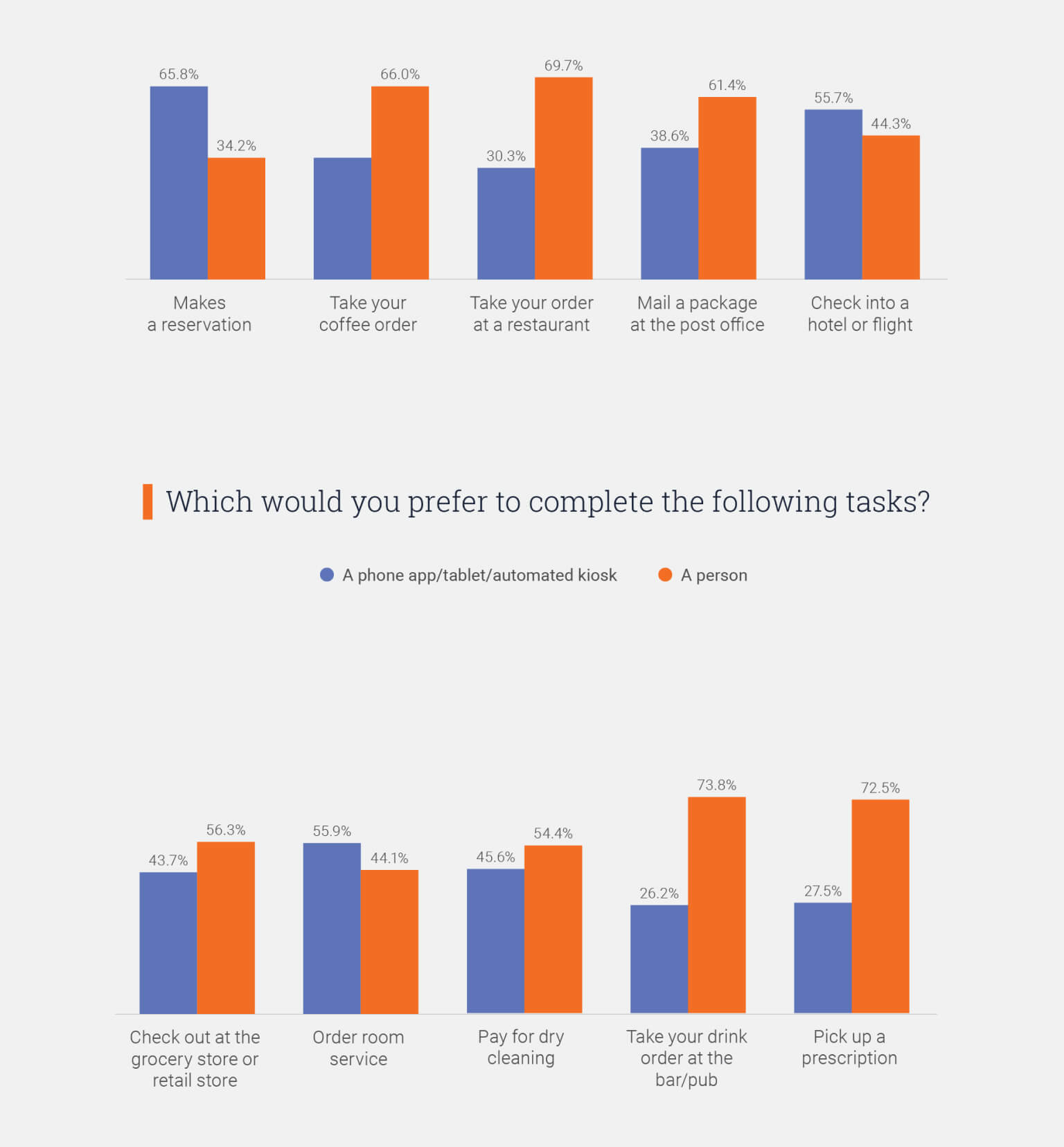 Graph: Would you refer chatbot or human agent to complete specific tasks?