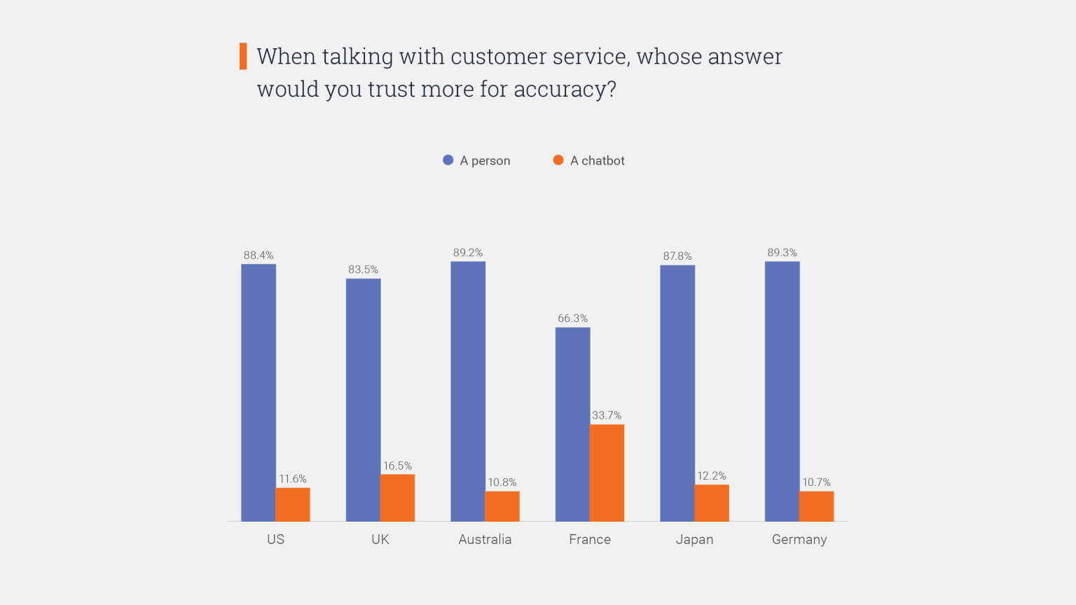 Graph: When talking with customer service, do you trust chatbots or human agents for accuracy?