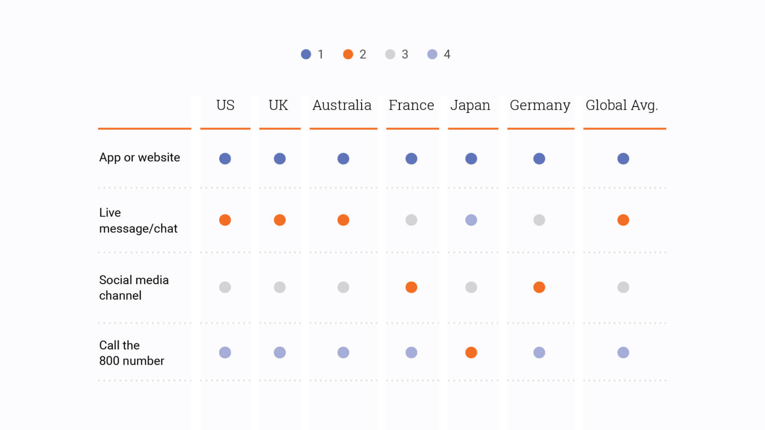 Graph: How you typically try to get a product question answered