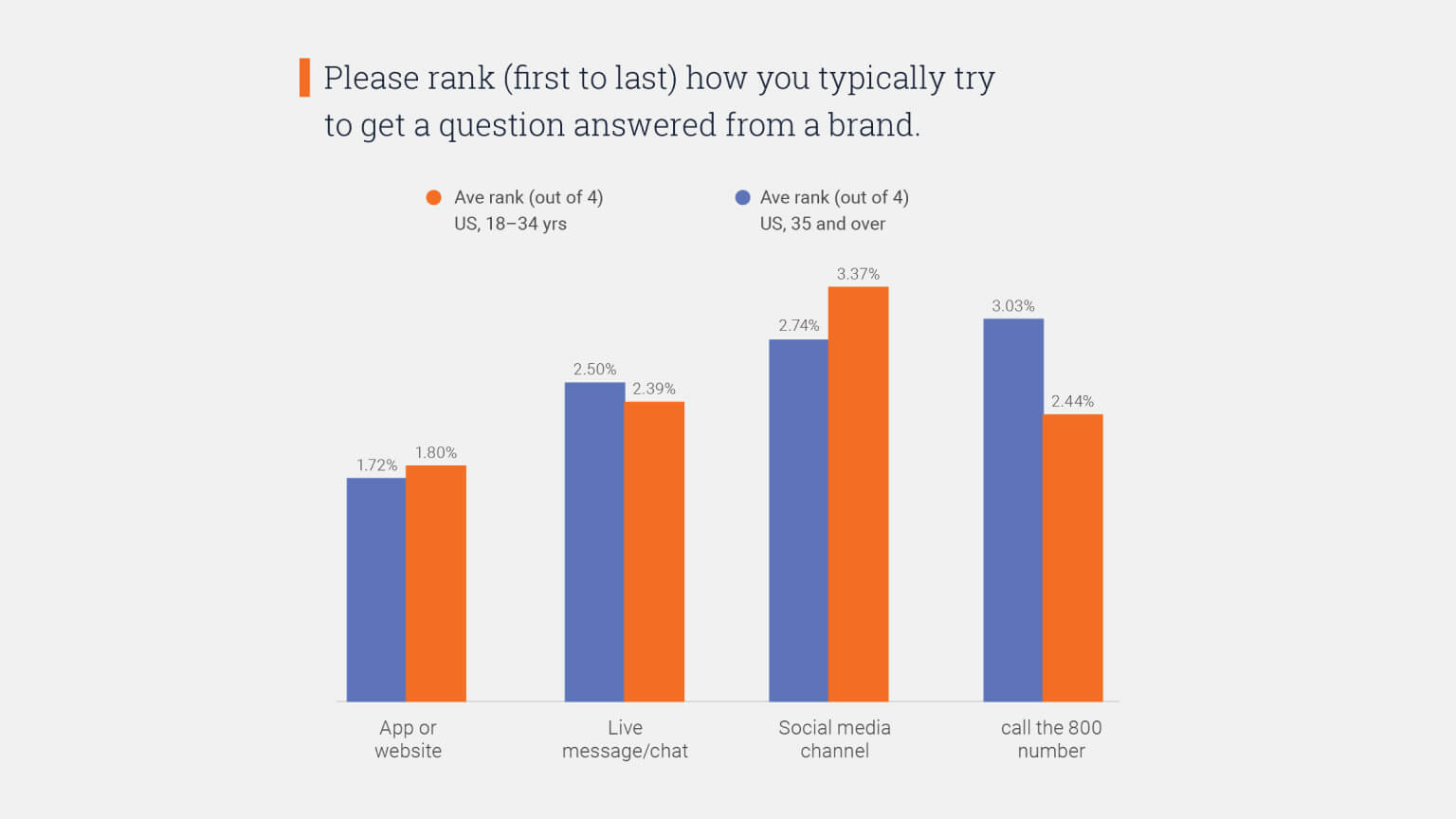Graph: How different US generations try to get product questions answered.