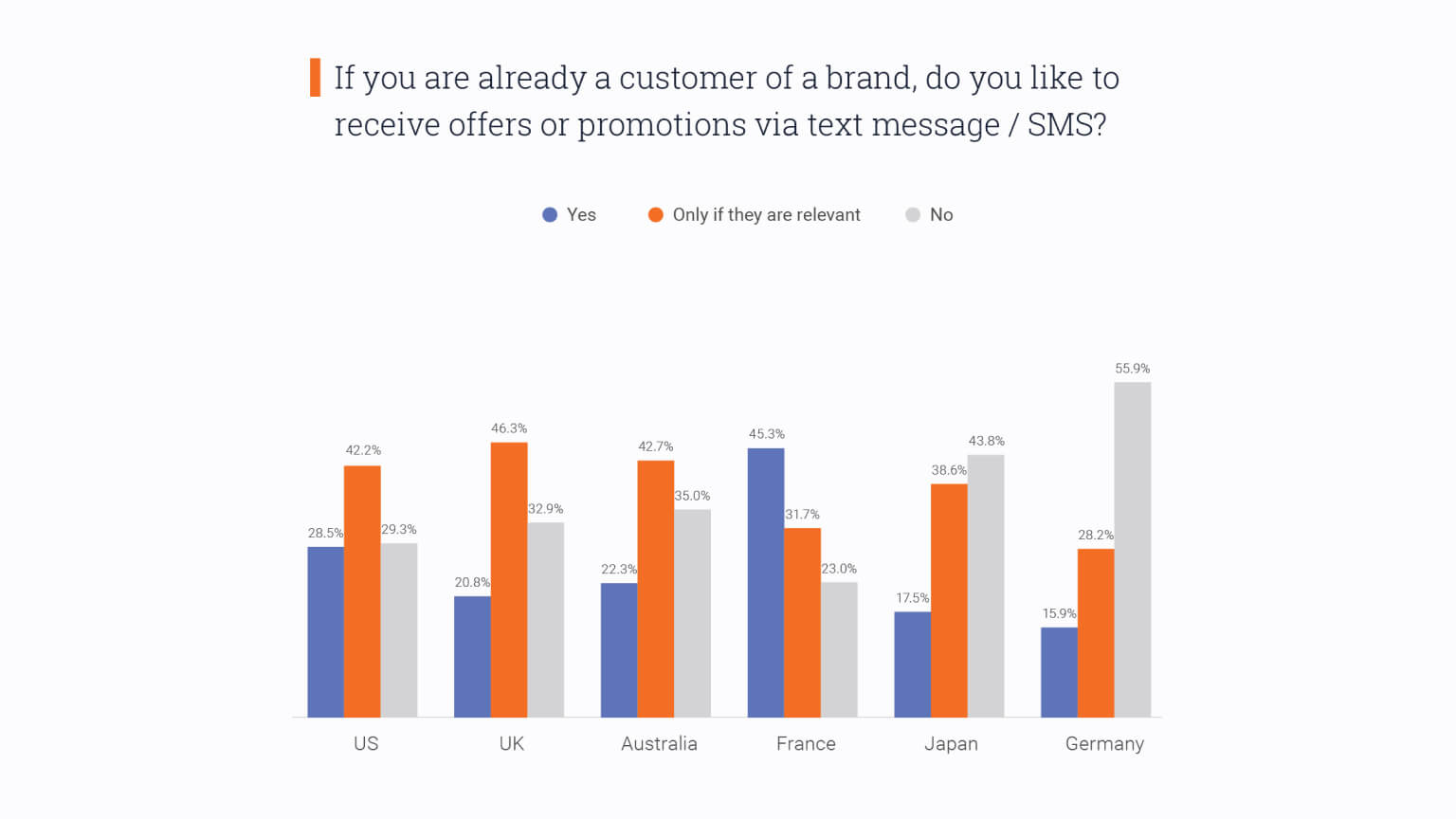 Graph: Would customers like receiving offers or promotions via text message?