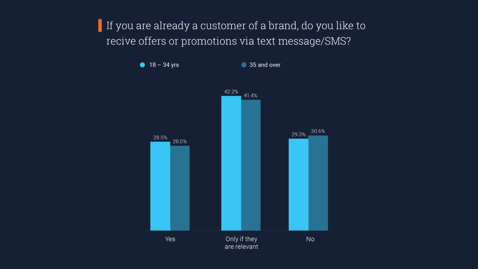 Graph: US generations agree on getting offers and promotions via text