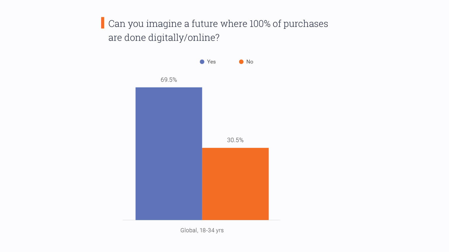Graph: Can you imagine a future where all purchases are done digitally?