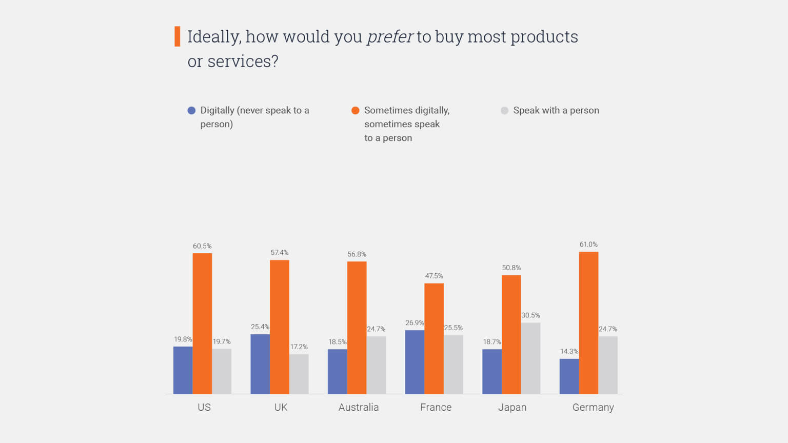 Graph: How would you prefer to buy most things?