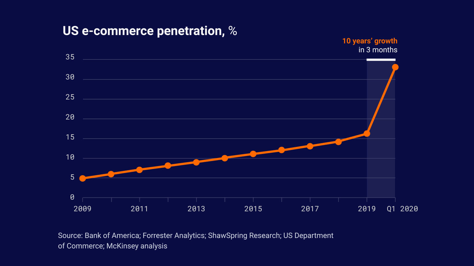 Graph showing 10 years' growth in 3 months for US e-Commerce