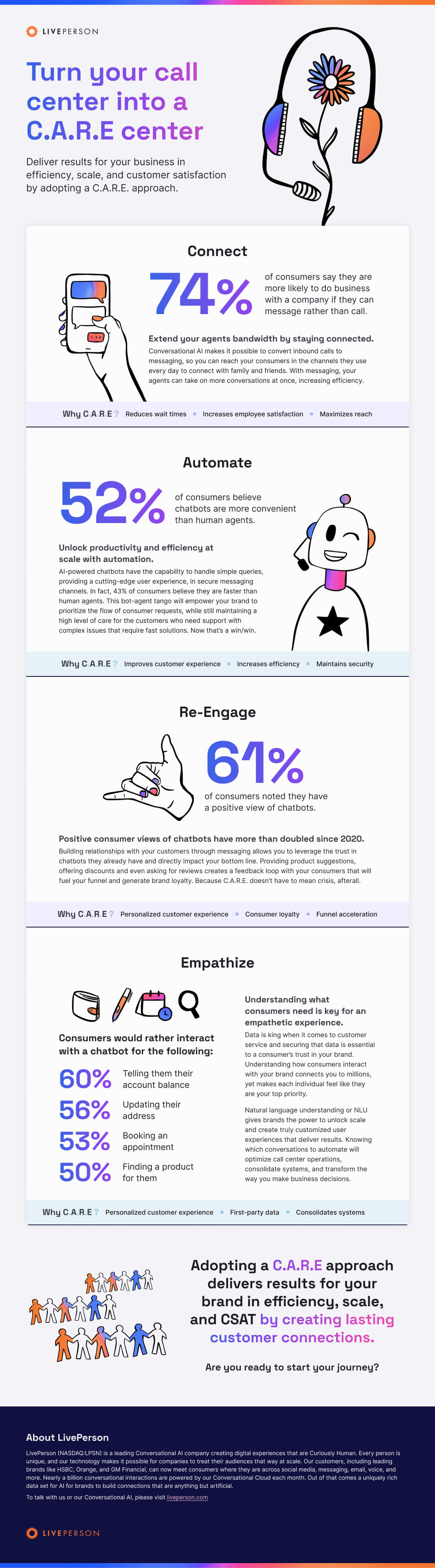 infographic with stats on connecting, automating, re-engaging, and empathizing for better customer service