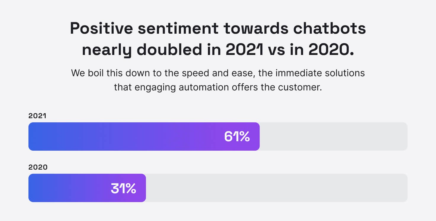 Stat grid showing that positive sentiment towards chatbots nearly doubled in 2021 (61%) vs in 2020 (31%). We boil this down to the speed and ease, the immediate solutions that engaging automation offers the customer.