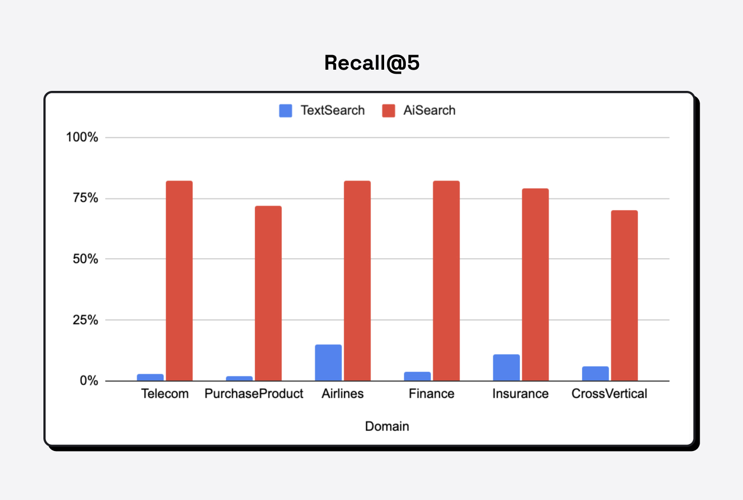 Graph on how AI Search improves recall, or is able to find the answer in knowledge base software search results