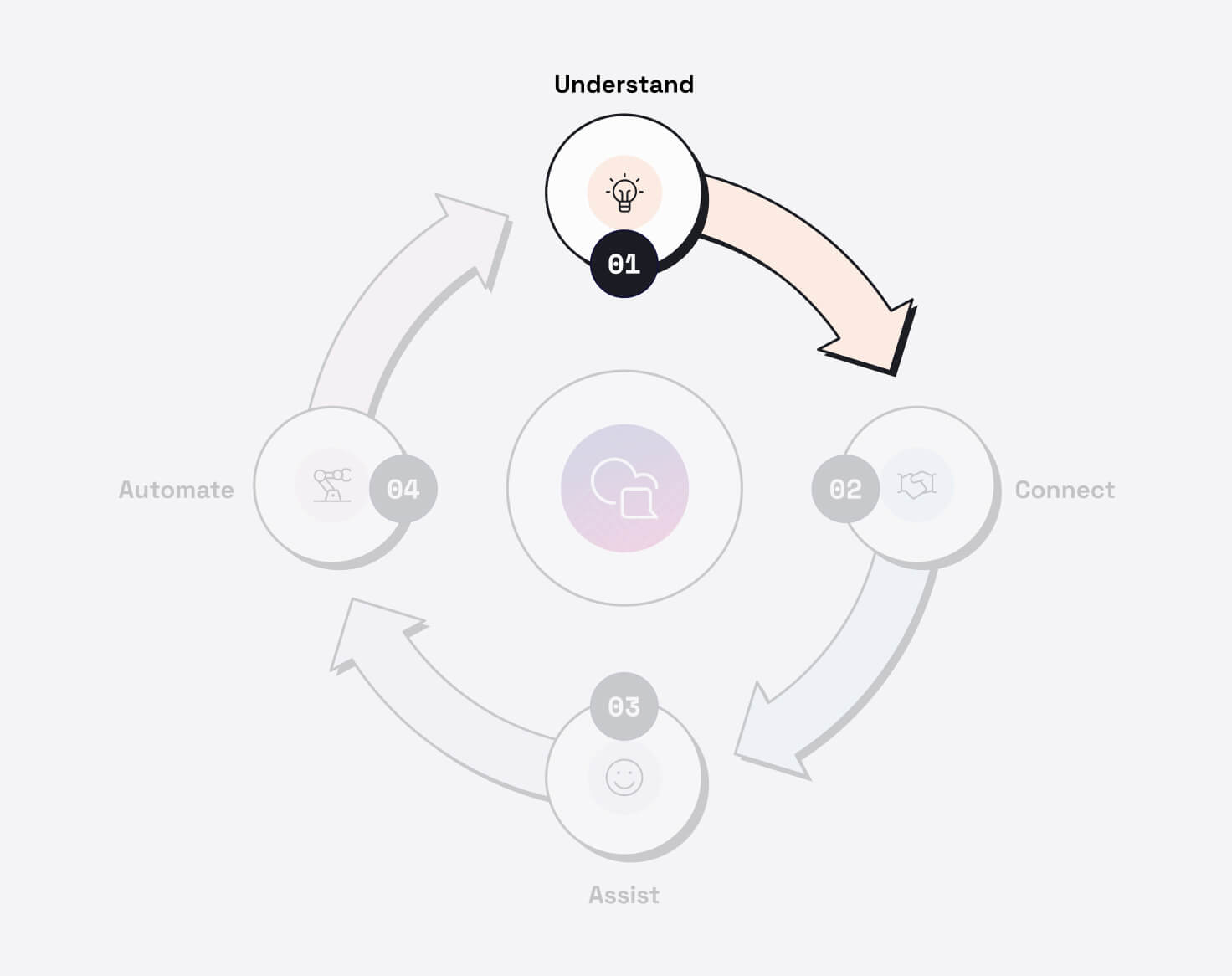 Step 1 of the conversational AI flywheel, which uses conversational intelligence to improve customer service