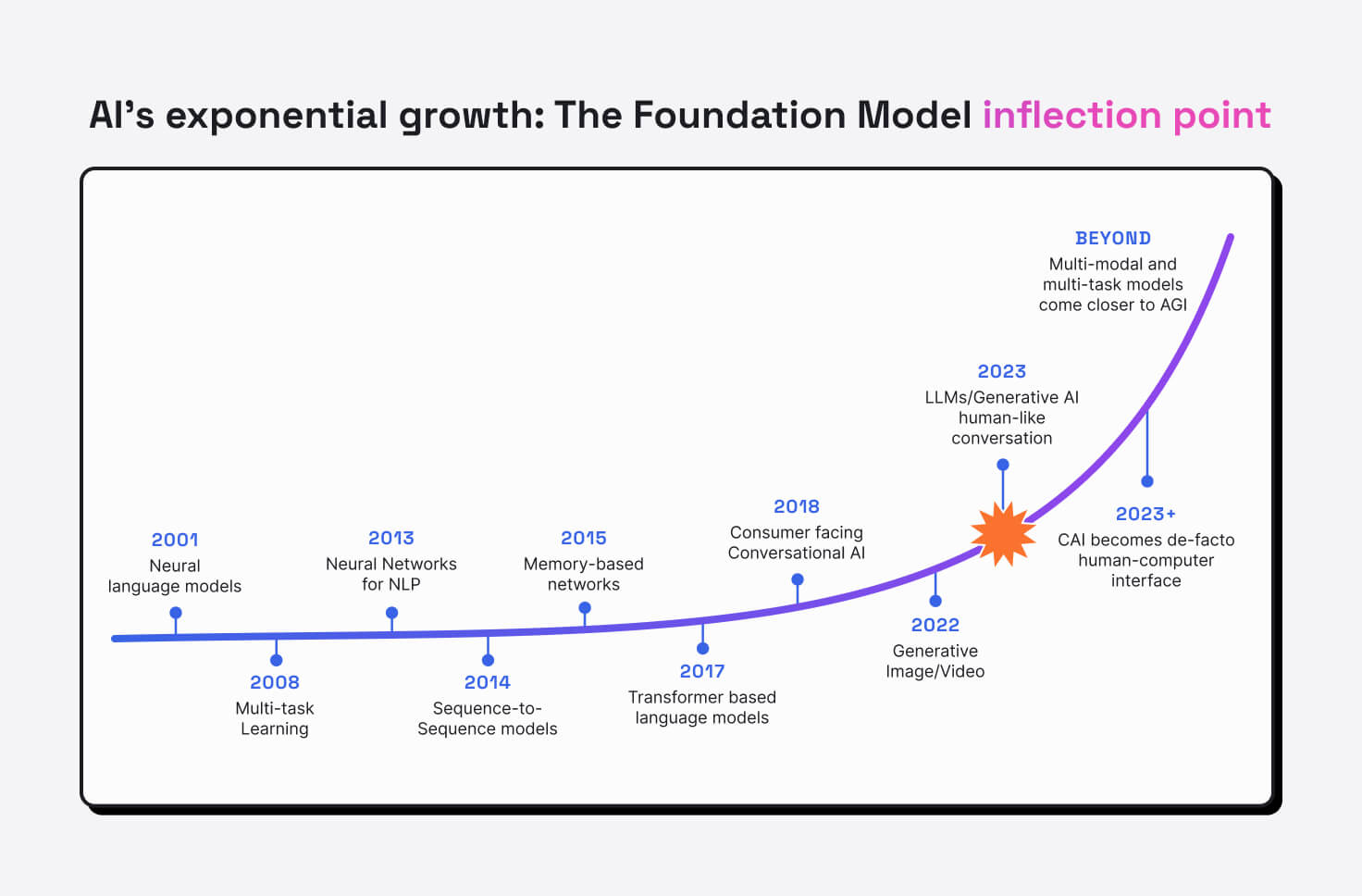 chart on how generative AI models have grown exponentially