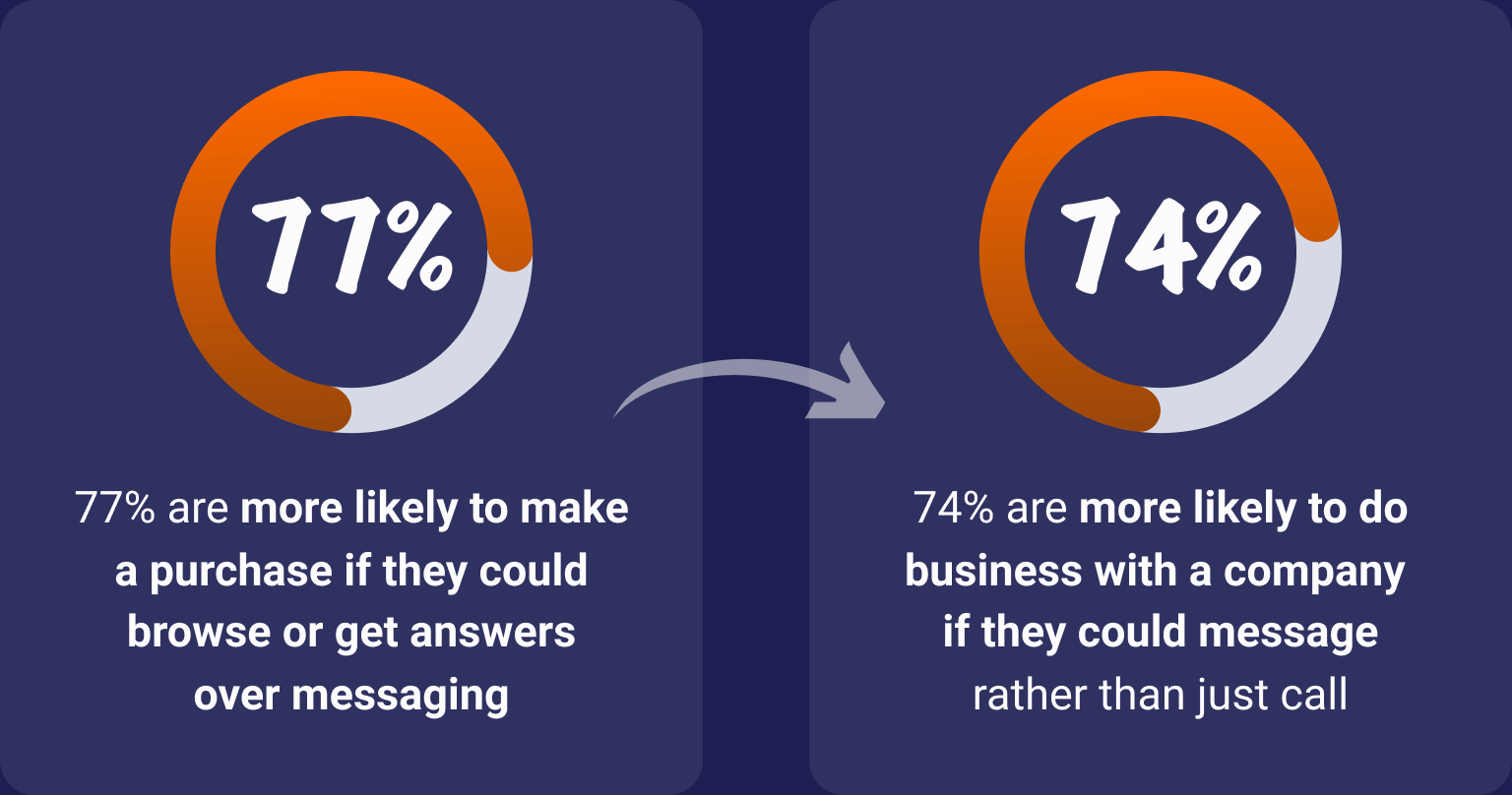 Graphs showing 77% are more likely to buy if they can message; 74% more likely to do business if they can message