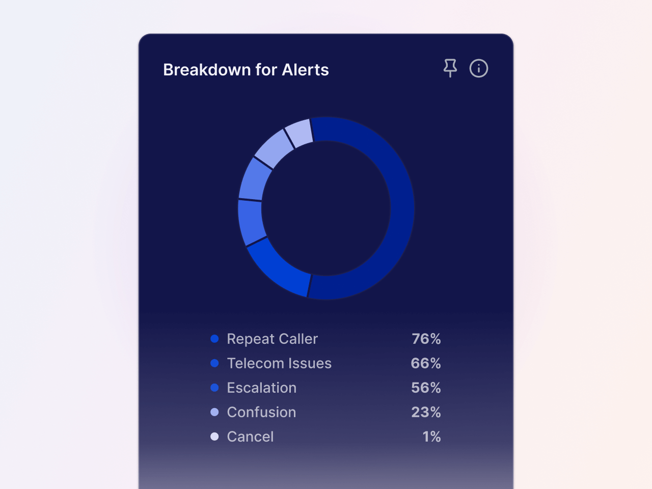 breakdown of alerts as an example of data-driven decisions that can come from using our intelligence to analyze sales calls and other customer interactions