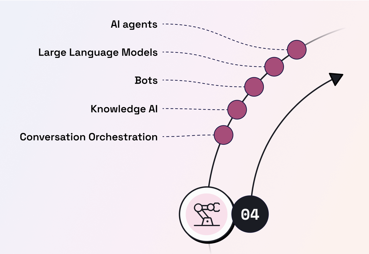 Conversational Flywheel "Automate" stage, where digital transformation strategies involve automating various business processes