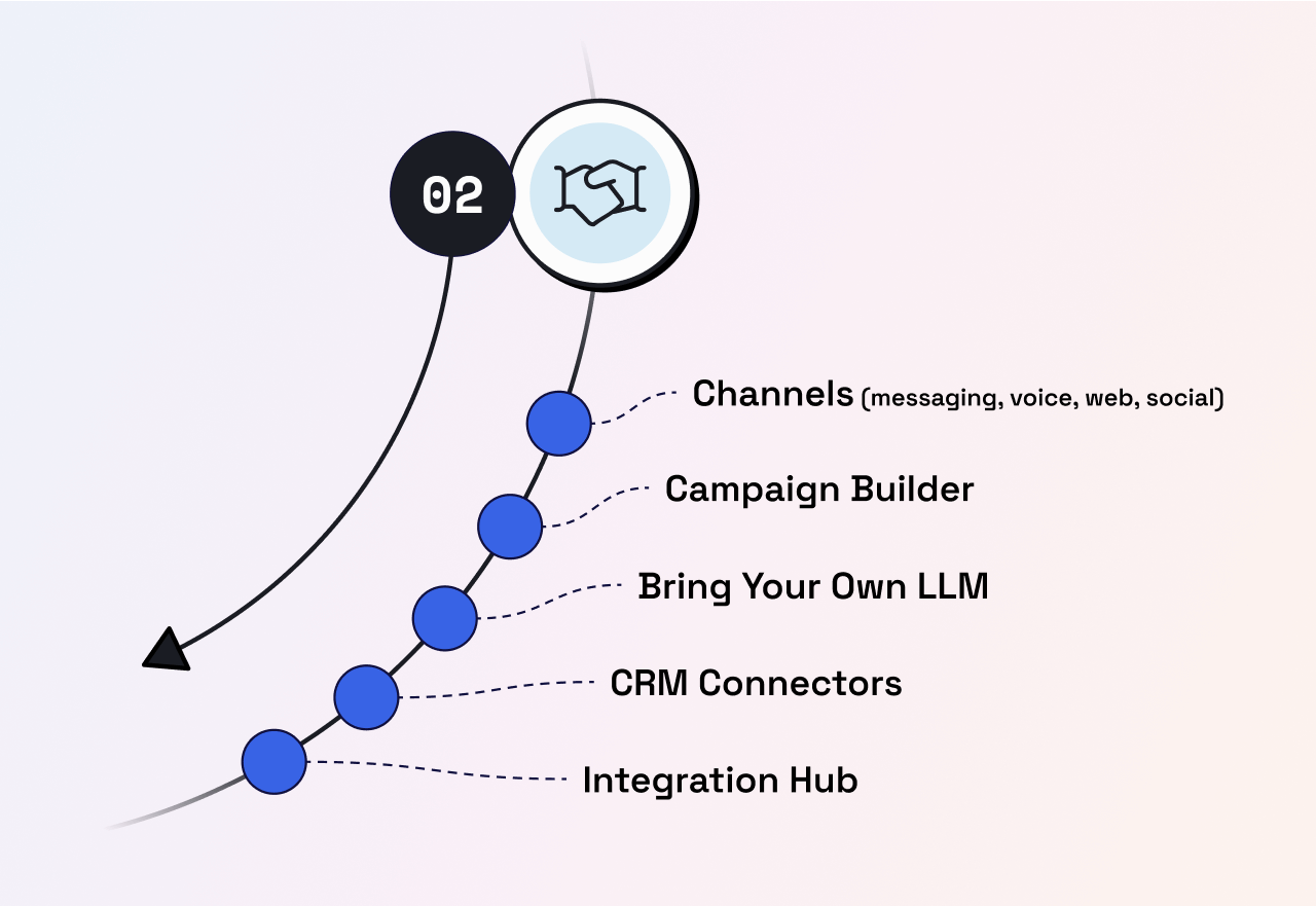 Conversational Flywheel "Connect" stage, where brands focus digital transformation efforts on meeting customer demands across digital technologies and channels