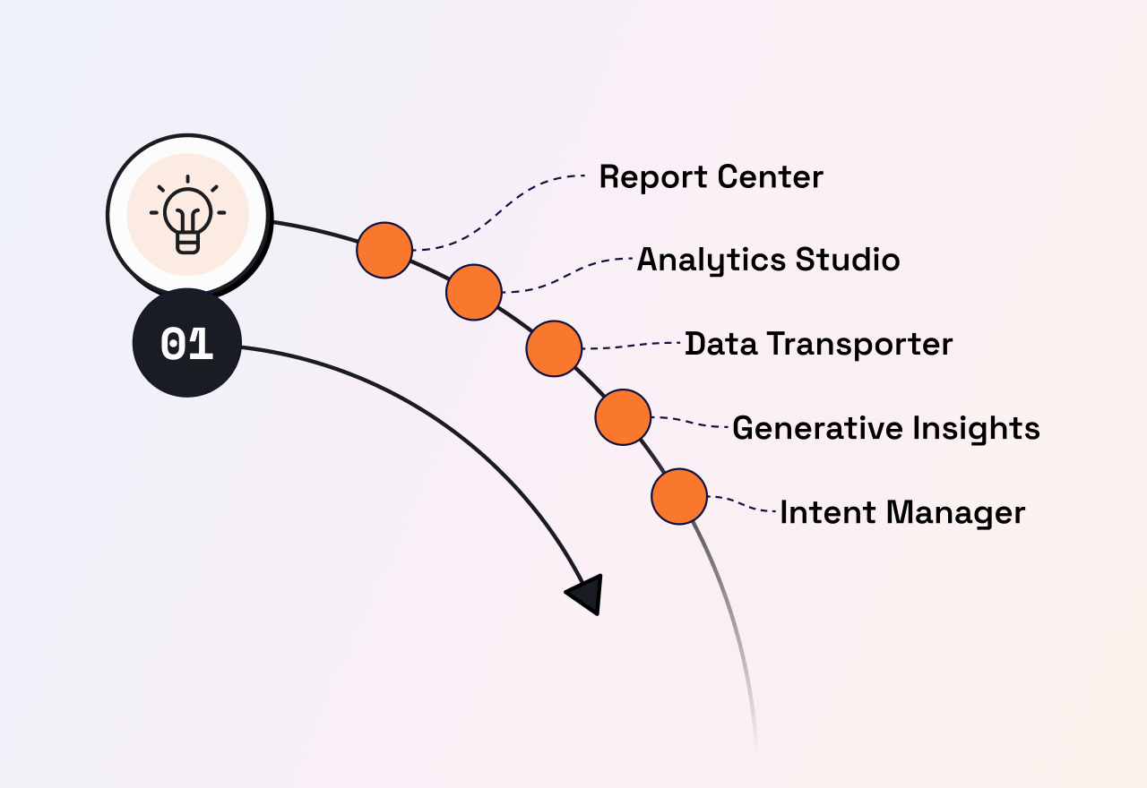 Conversational Flywheel "Understand" starting point, where brands use data analytics to guide their digital transformation strategy