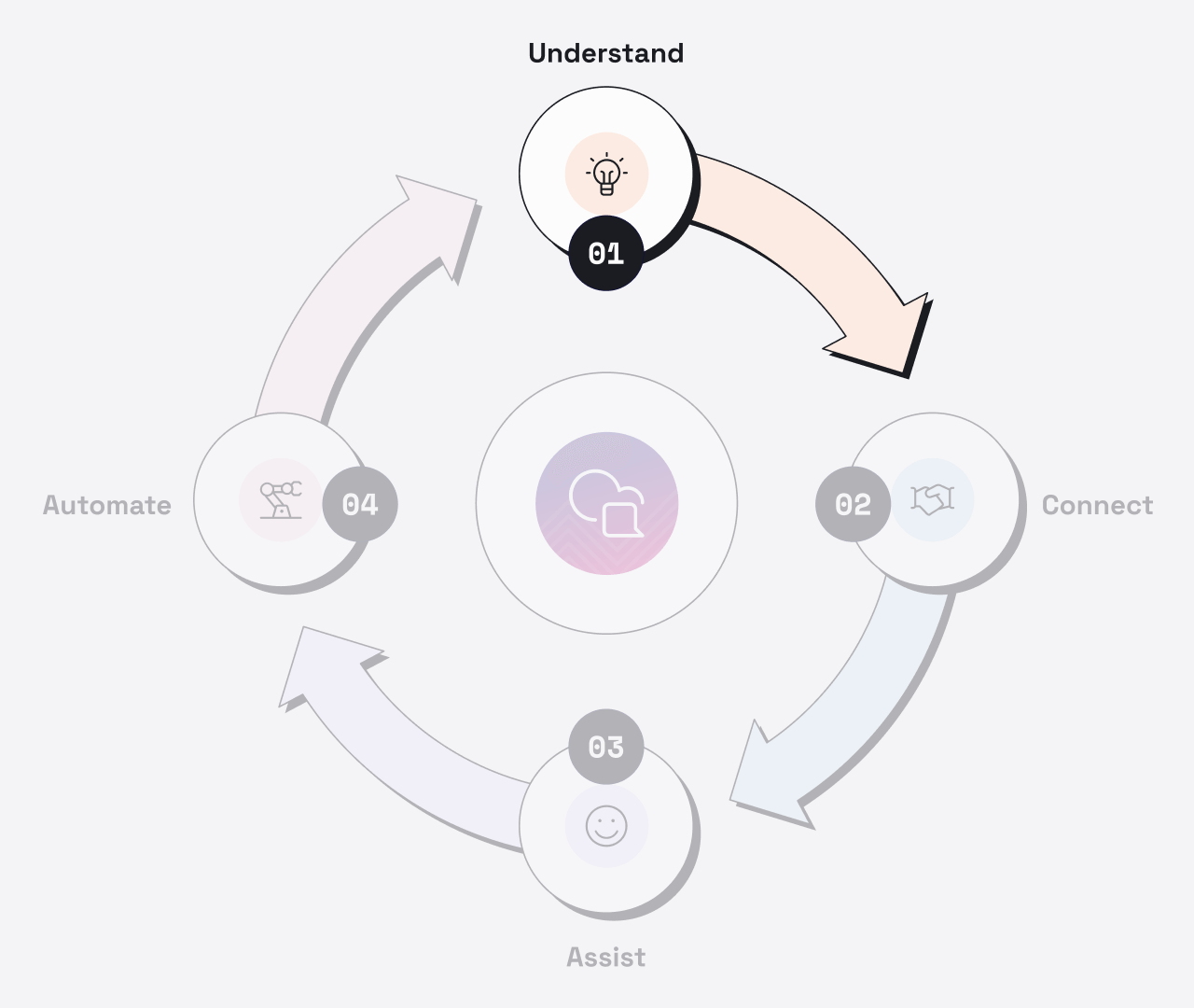 Conversational Flywheel emphasizing the "Understand" phase of digital transformation, made possible with conversational analytics software