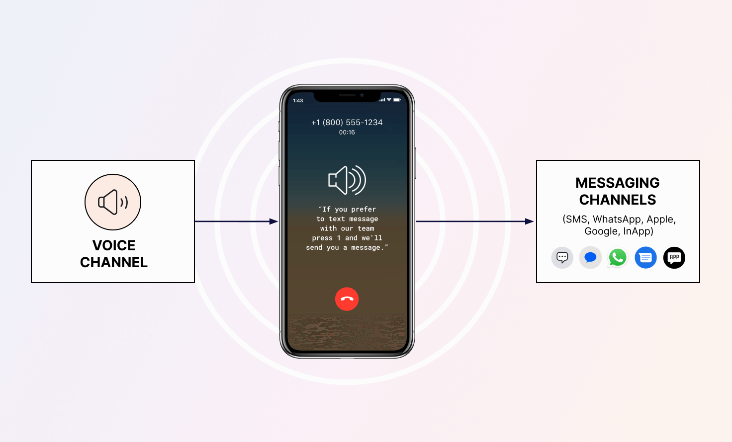 diagram of conversation shifting, making it easy to move from calls to digital channels in a connected customer journey
