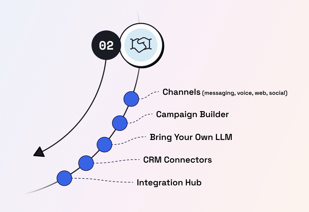 Conversational Flywheel zoomed-in view of where an omnichannel messaging strategy fits in
