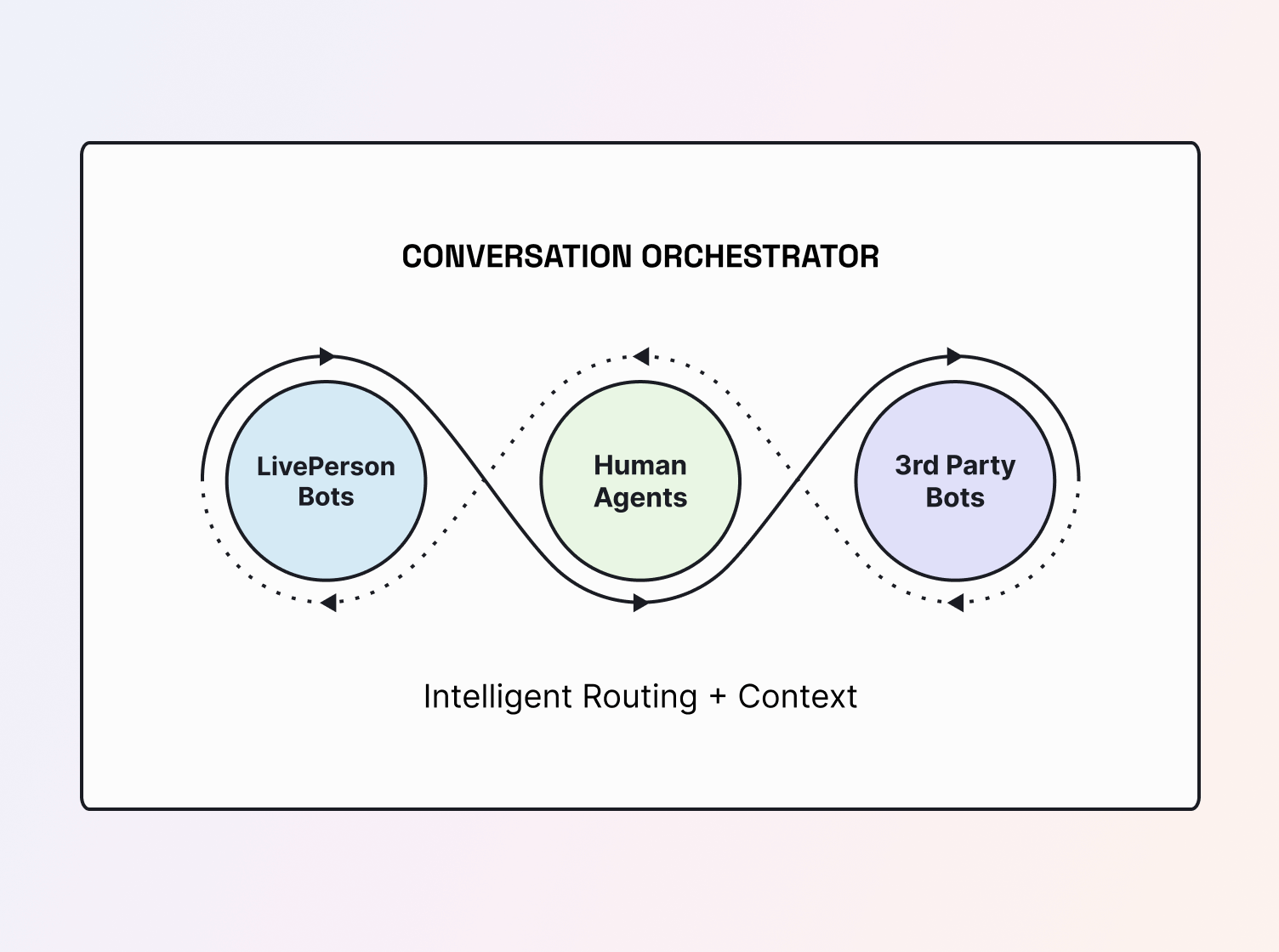 Display how intelligent routing happens with Conversation Orchestrator for more connected customer interactions