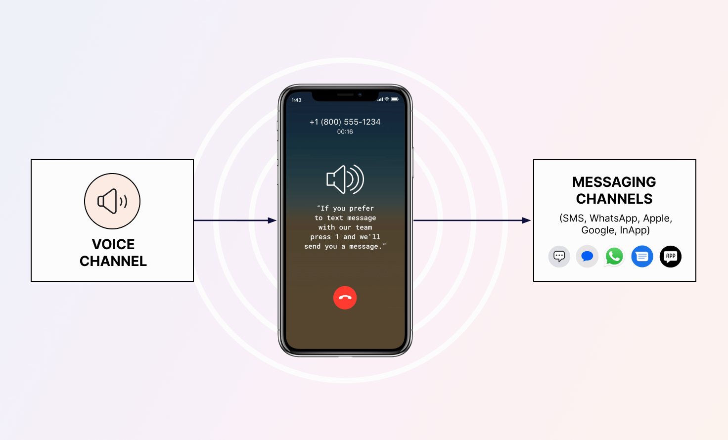graph showing how conversation shifting offers messaging instead of voice, the omnichannel experience customers expect