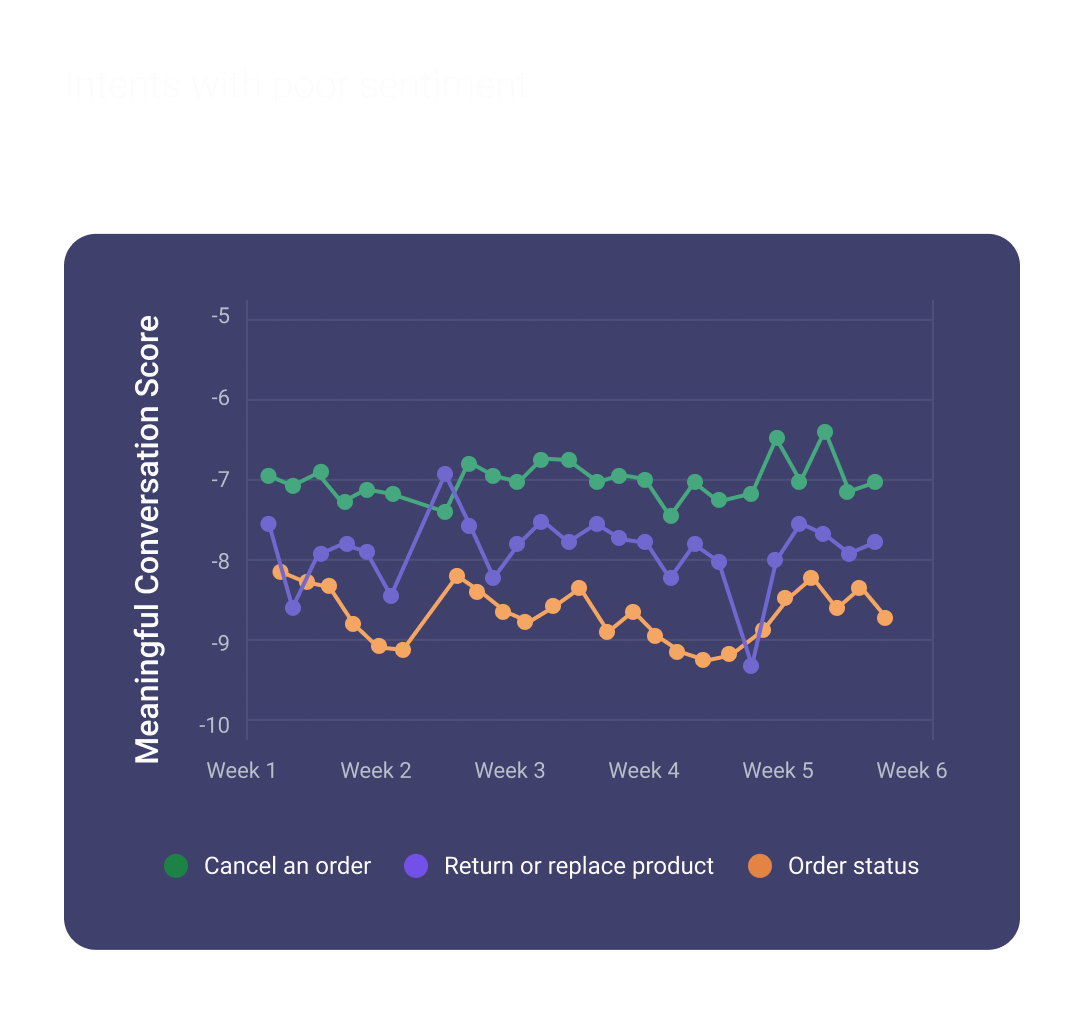 Graph showing the meaningful conversation score for artificial intelligence or human agent chats