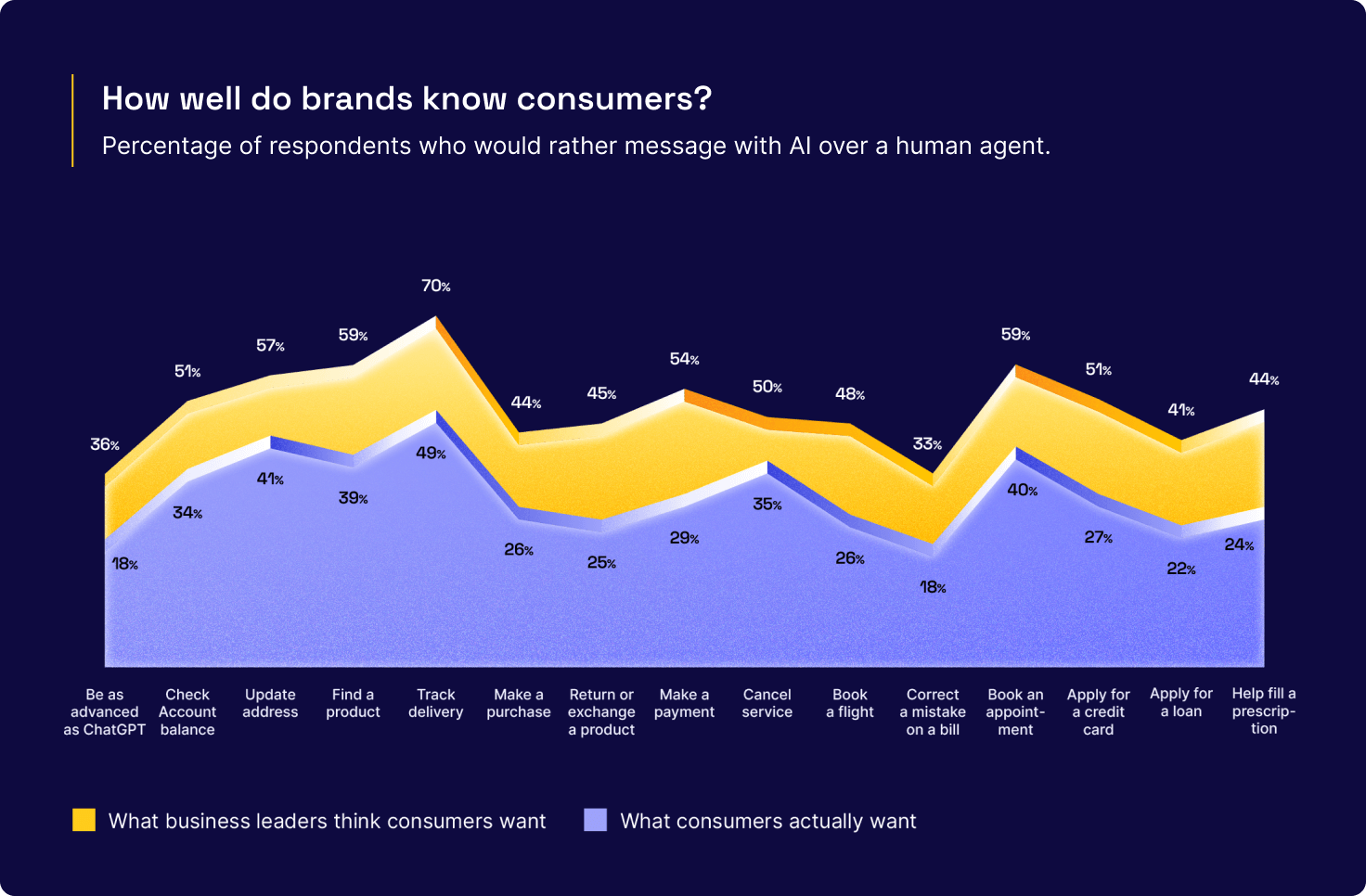 Graph from the digital transformation trends report, showing how many customers would rather deal with robotic process automation vs. a human agent for different business processes