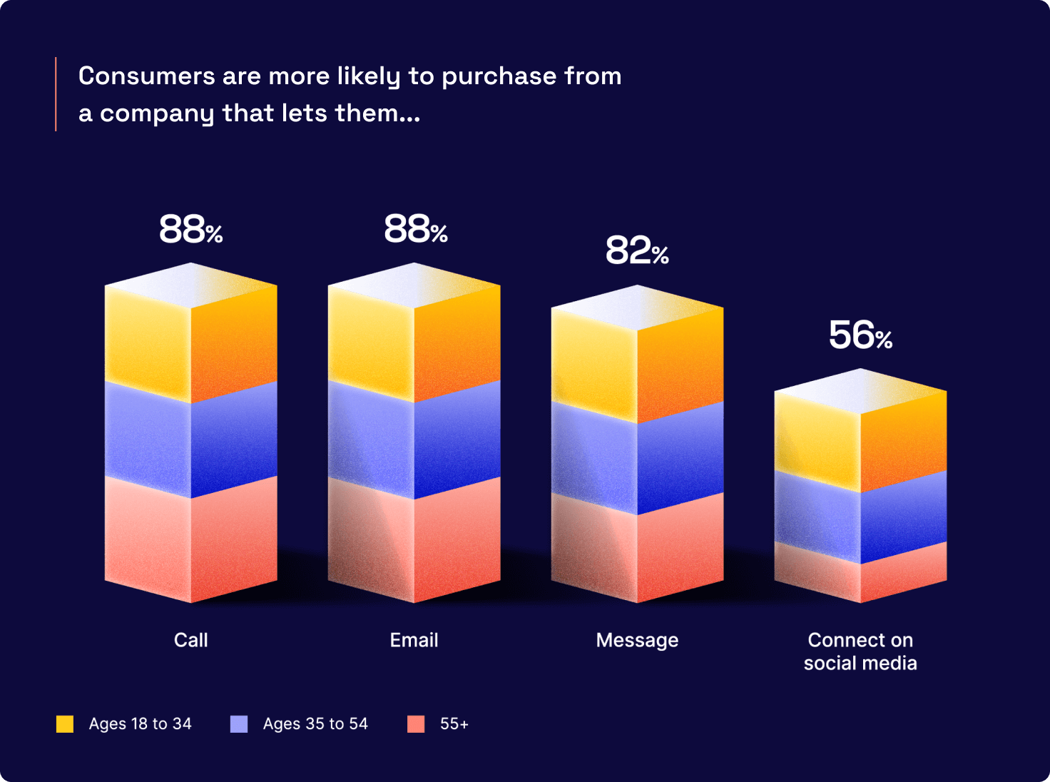 Graph on the digital technologies customers want to engage through, which can help brands achieve successful digital transfo