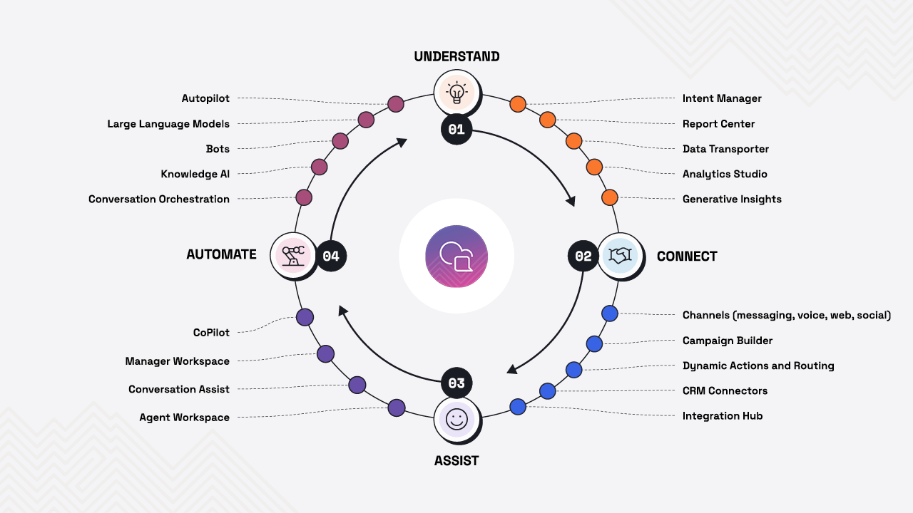 conversational flywheel illustration, noting where LivePerson solutions come into play to build customer relationships